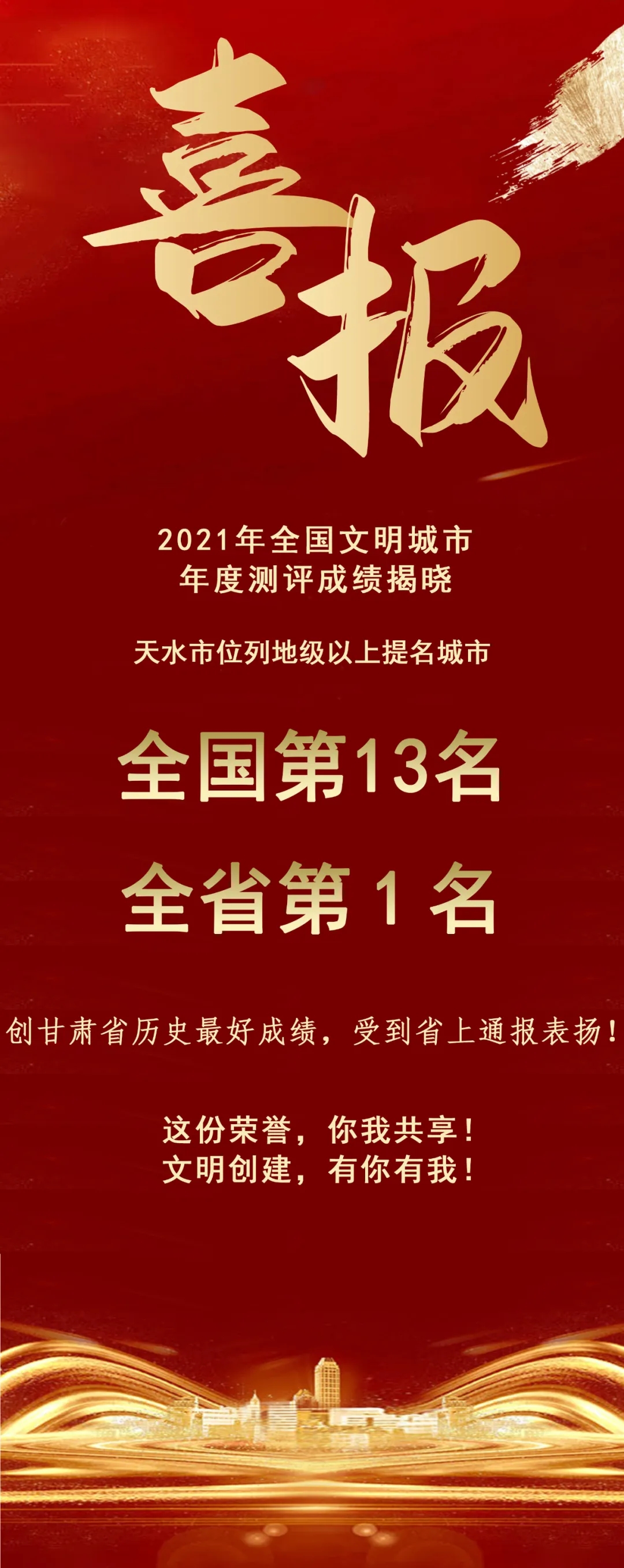 2021年全國文明城市年度測評結果揭曉，天水市位列全省第1名！